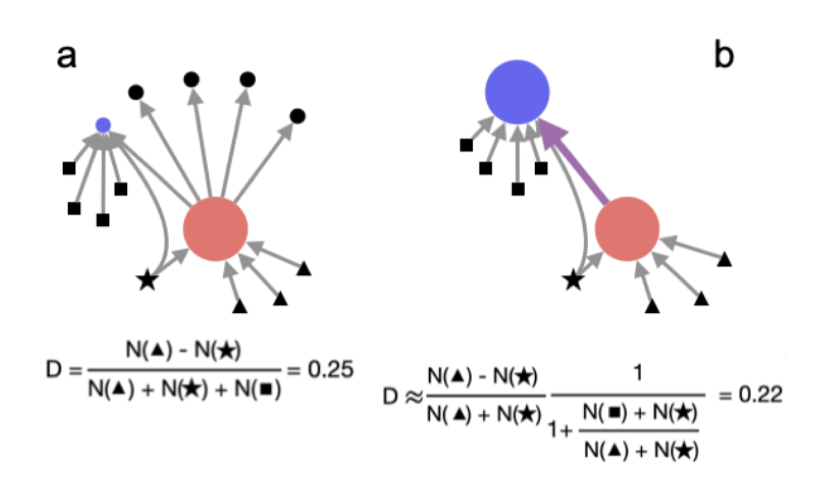 Disruption Index Measures Idea Displacement