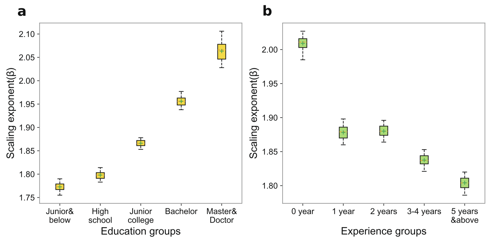 Diverging Urban Scaling of Knowledge