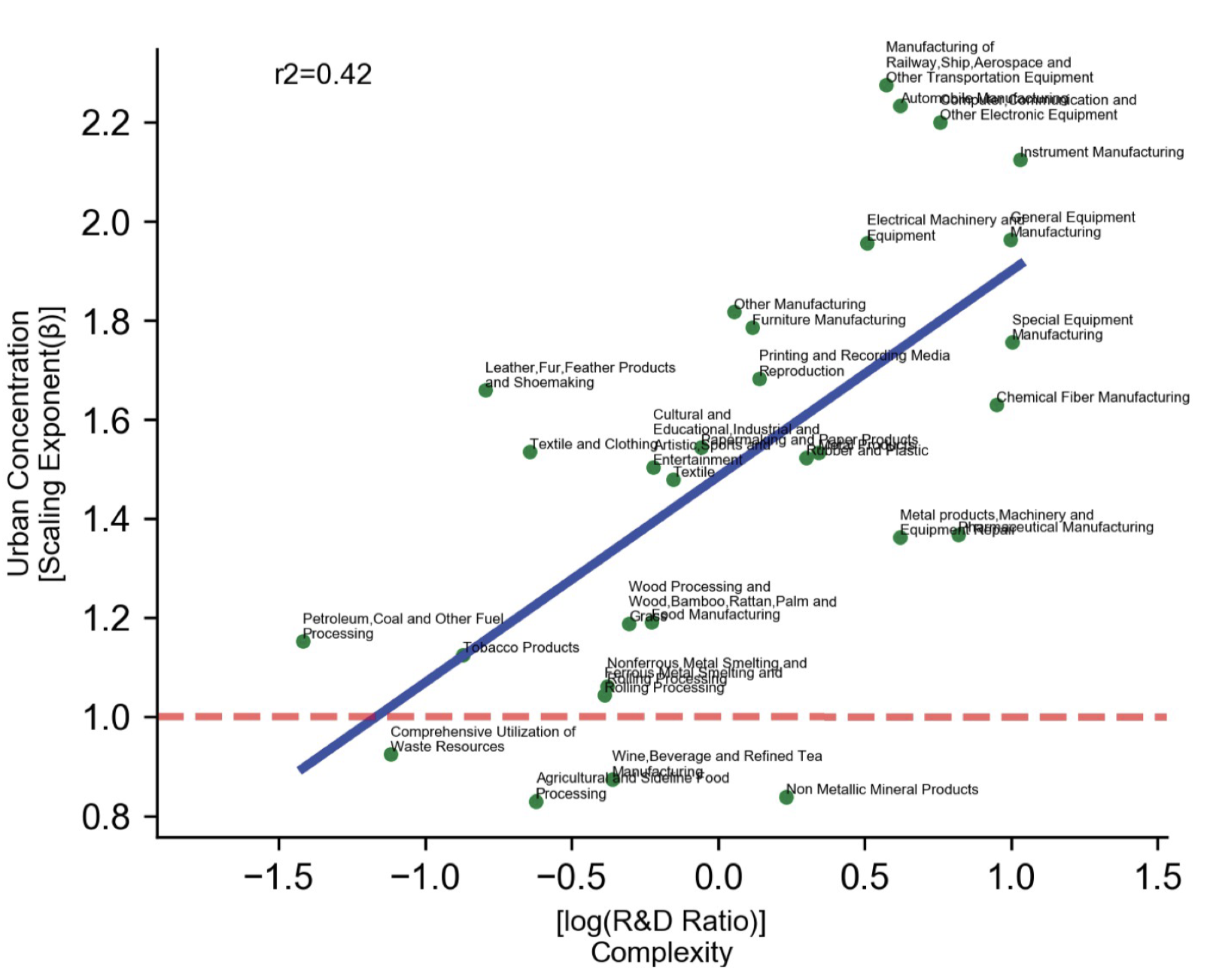 Complex Manufacturing and Urban Concentration