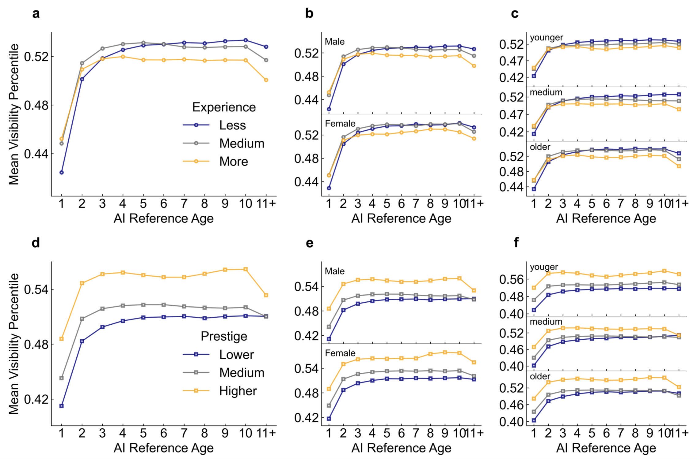Diverging Effect of Prestige and Experience on AI Knowledge Use